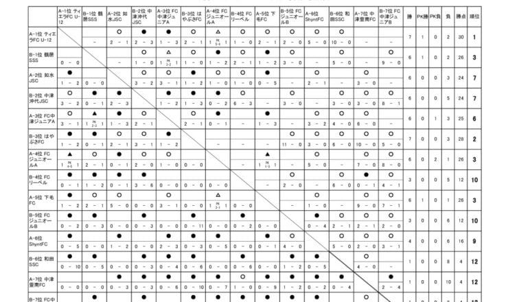 OFAリーグ　U-12　24.09.12　後期戦績表のサムネイル